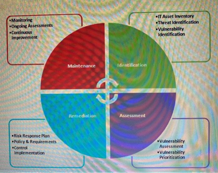Apply the framework for vulnerability assessment