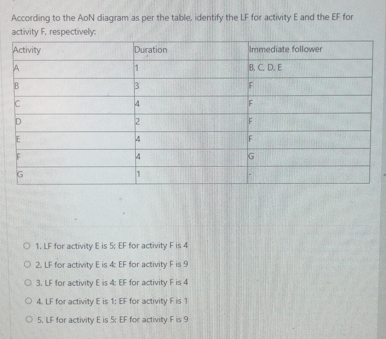 According to the AoN diagram as per the table,