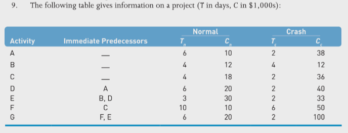 please, formulate a Linear Programforcrashing the