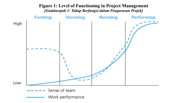 The Figure 1: Level of Functioning in Project