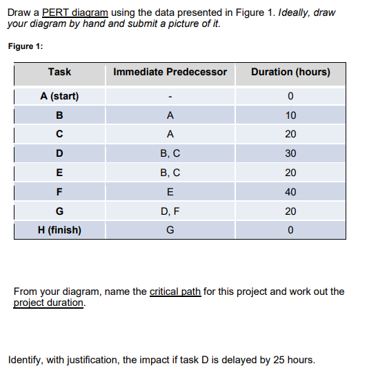 Draw a PERT diagram using the data presented in