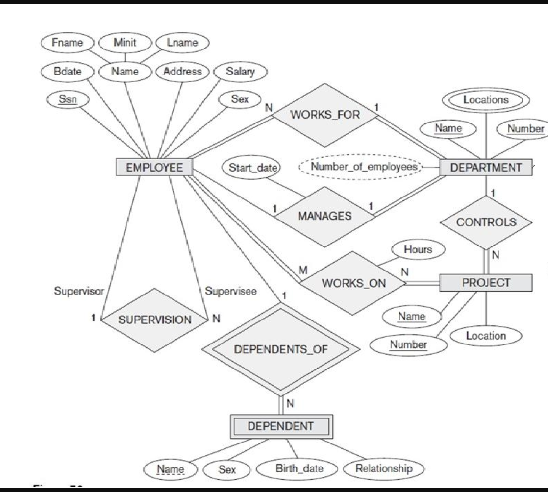Create a logical schema based on the given ERD
