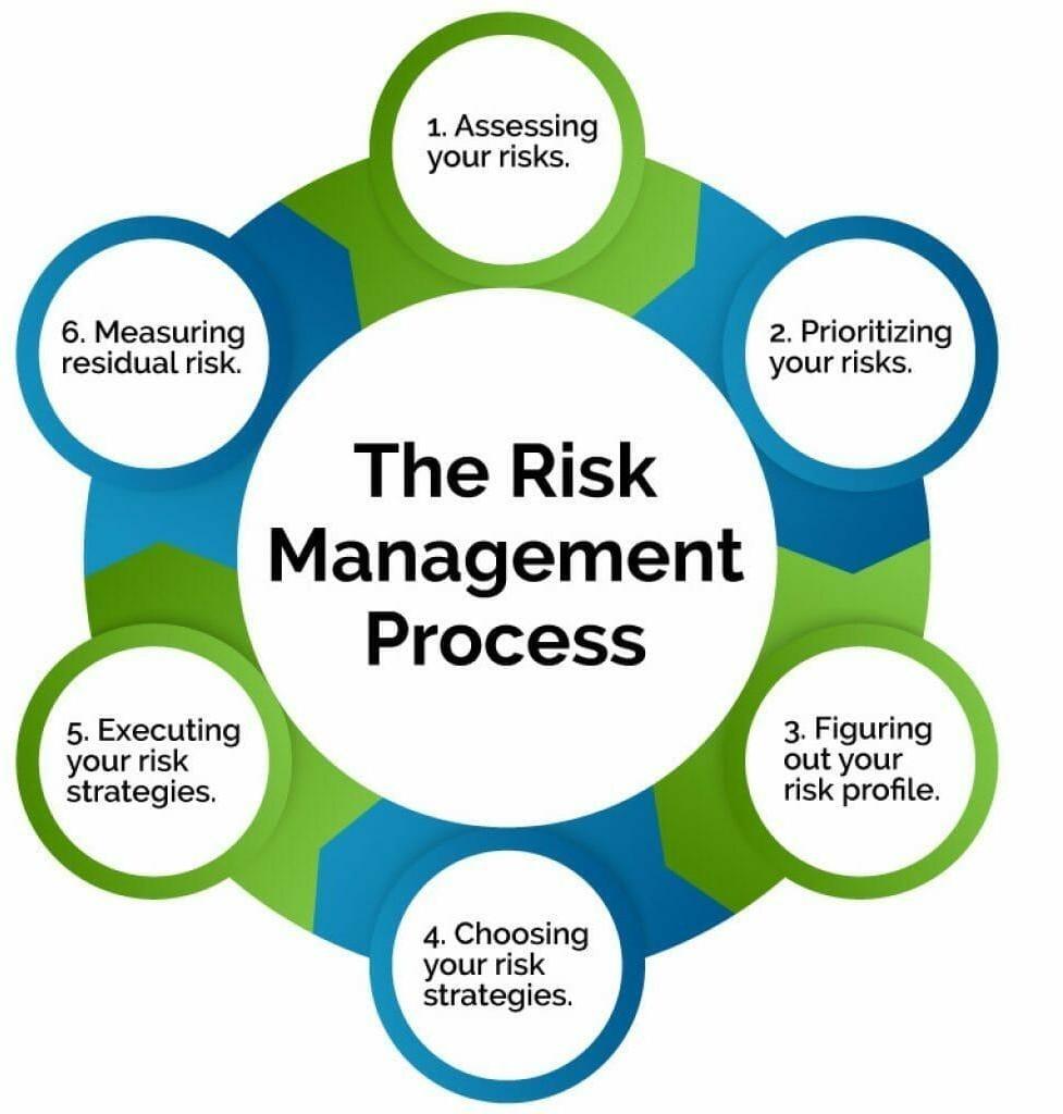 Figure 1: Six-Step Process Figure 2: H-M-L (High