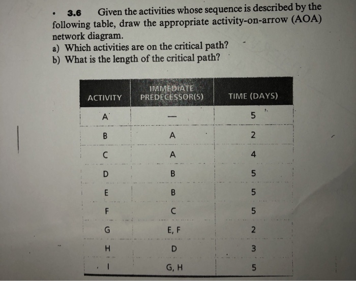 DRAW AOA NETWORK PROJECT - 3.6 Given the