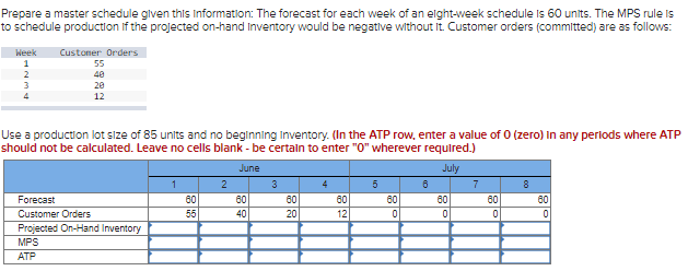 Prepare a master schedule given this information: