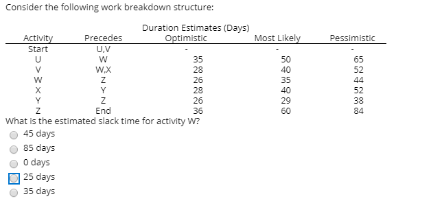 Consider the following work breakdown structure:
