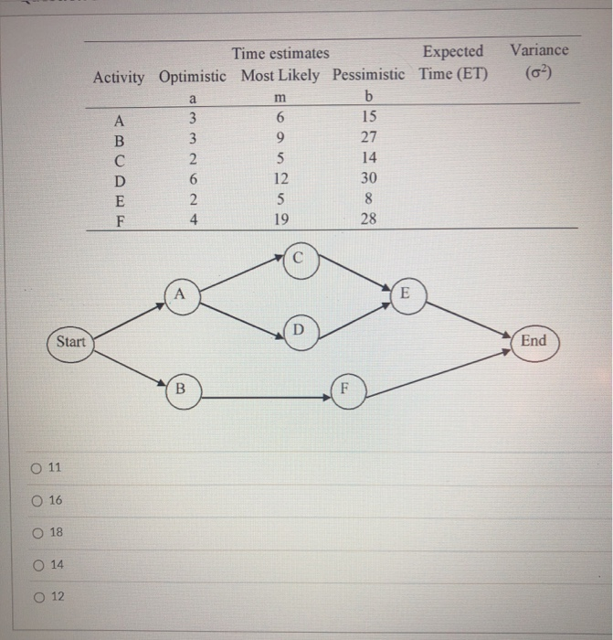 Time estimates Expected Activity Optimistic Most