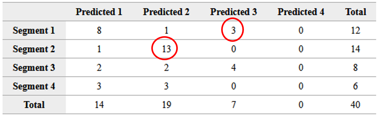 In the confusion matrix (from a segmentation