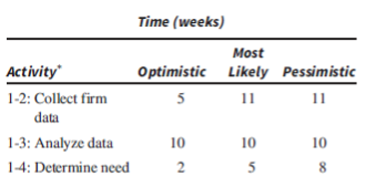 Given the following financing project being