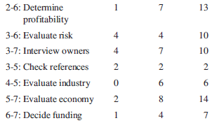 Given the following financing project being