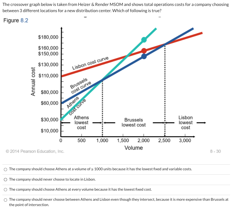 The crossover graph below is taken from Heizer &