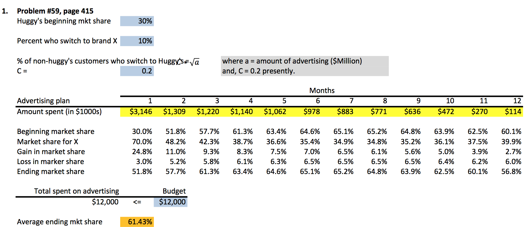 59.. J&J has given you $12 million to spend on