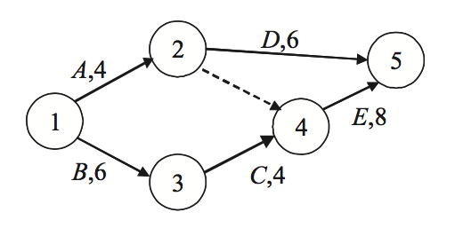 Consider the network shown below. D6 A .4 B,6 0,4