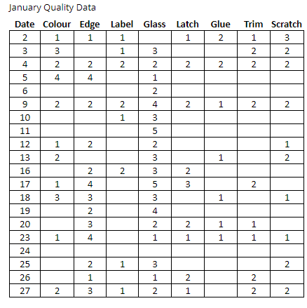 1. Open an EXCEL document. Complete a Pareto