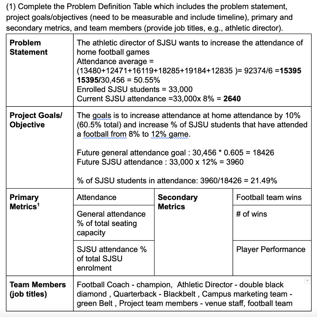 (1) Complete the Problem Definition Table which