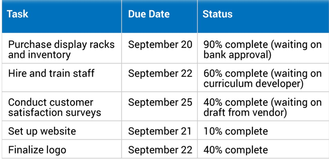 Which task should be the first priority? Purchase