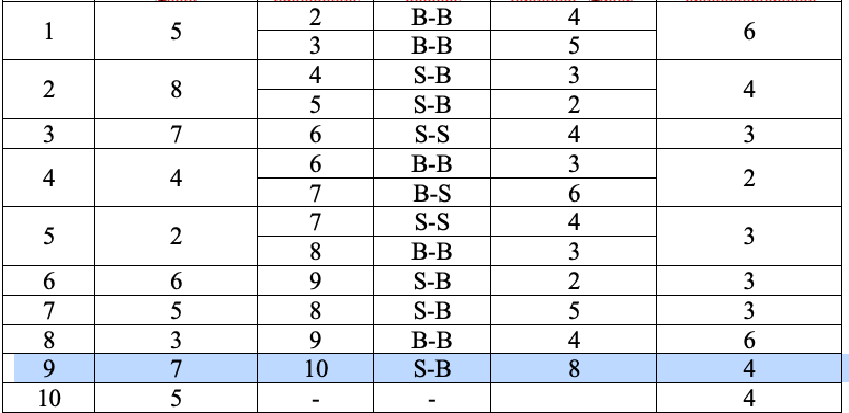 According to the information given in the table