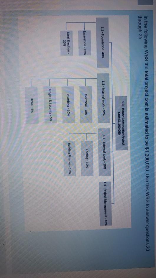 project management please ans from the following