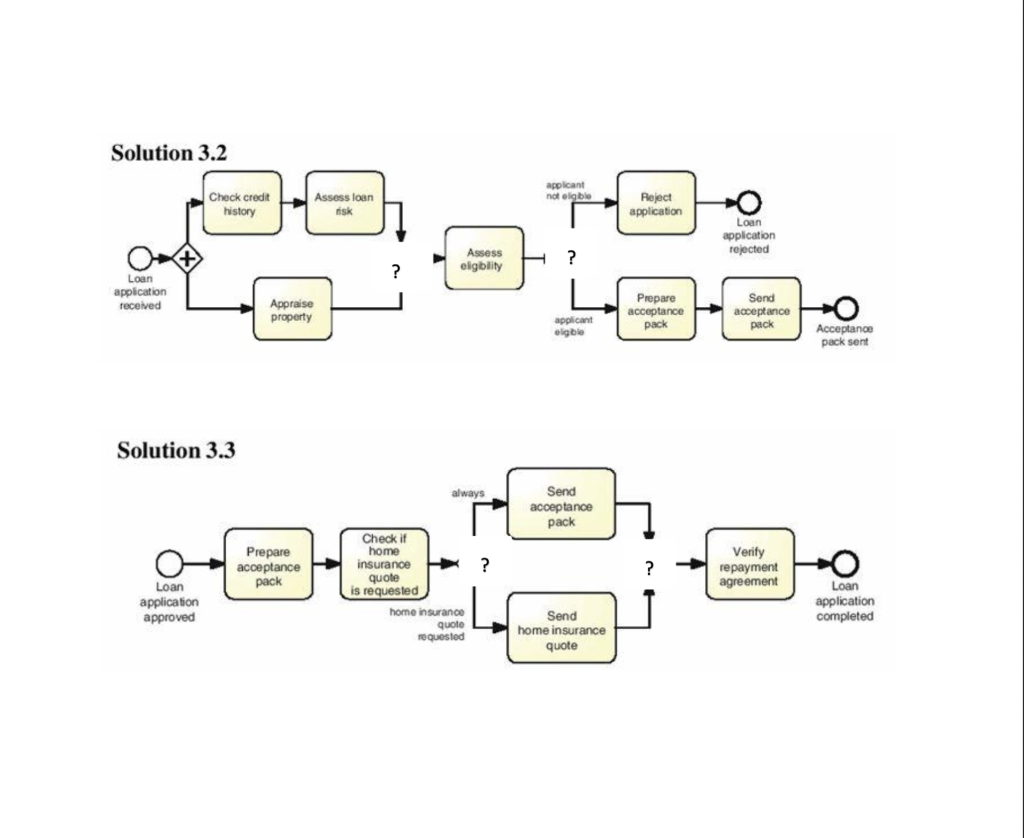 Text: Exercise 3.2: Provide a Signavio process