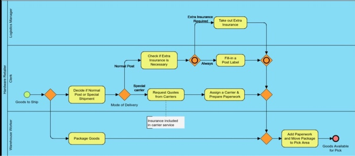 Logistics Manager Extra Insurance Required Take