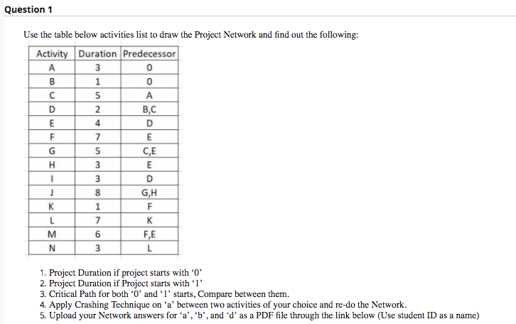 Question 1 Use the table below activities list to
