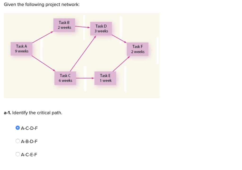Given the following project network: TaskB 2