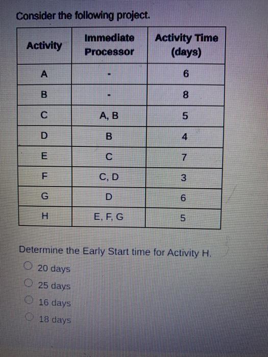 Consider the following project. Activity