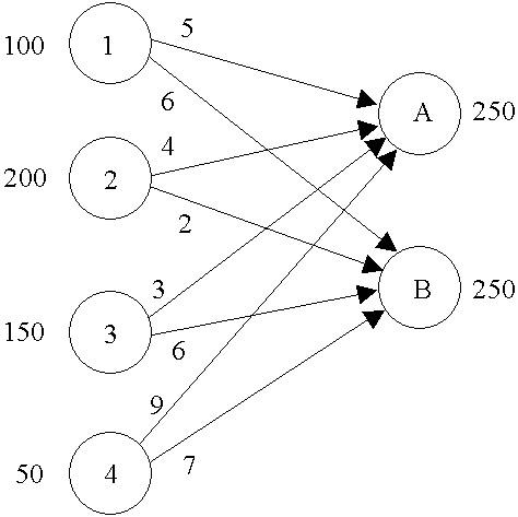 Develop a LP model for the transportation problem