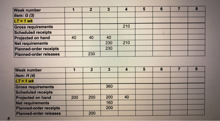II. Problems (20 point each) 1. End item P is