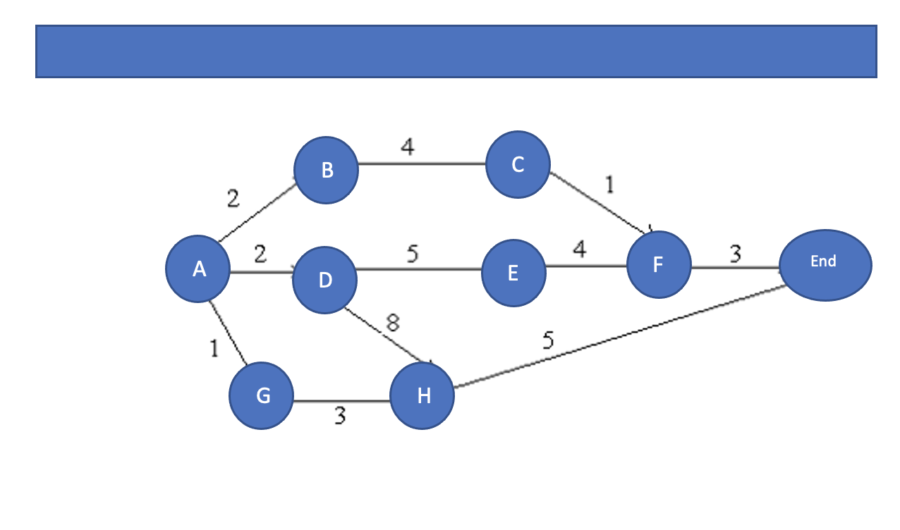 Find the critical path 4 B C 1 2 2 5 4 3 A End F