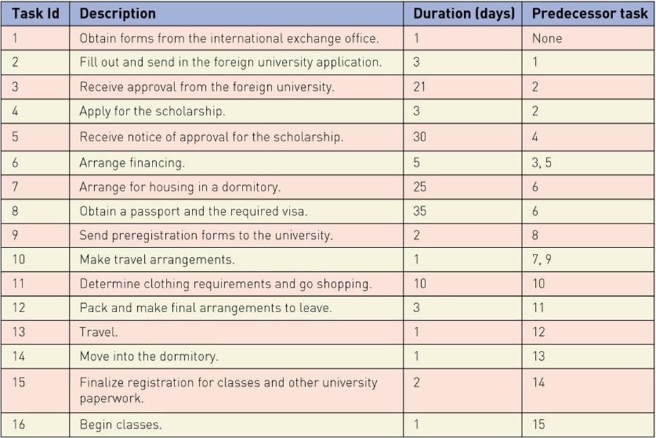 Build a Gantt chart based on the table shown in