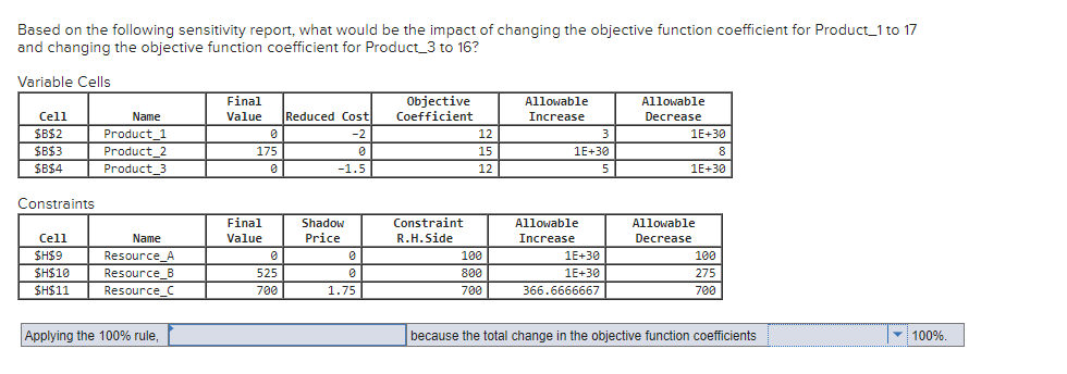 Based on the following sensitivity report, what