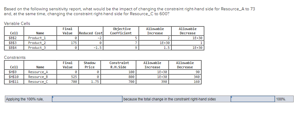Based on the following sensitivity report, what