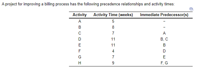 A project for improving a billing process has the