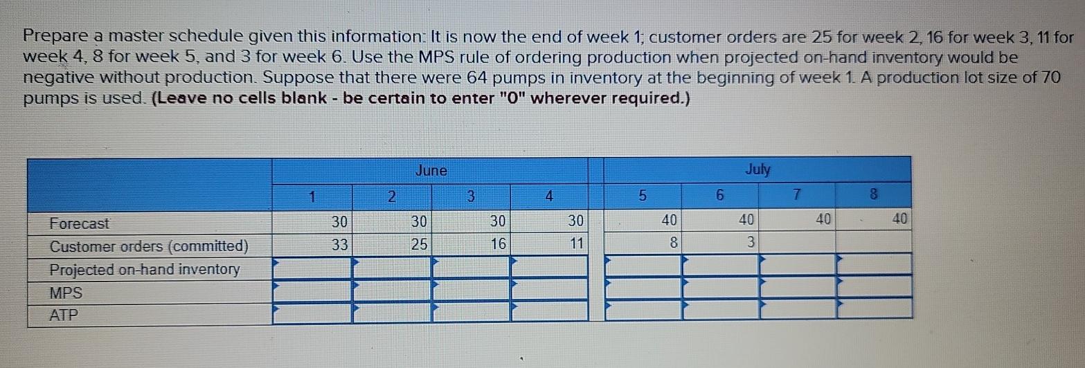 Prepare a master schedule given this information: