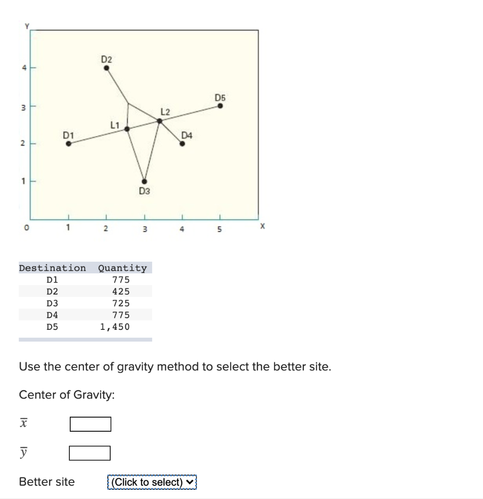An analysis of sites for a distribution center