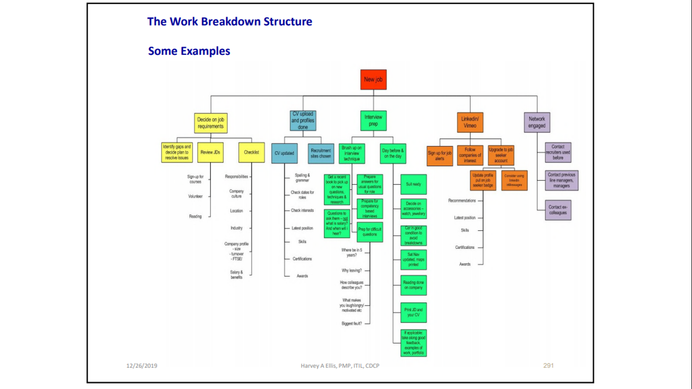In Class Group Exercise 2 - WBS Please develop a