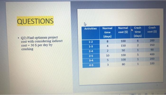 ActivitiesNormal time (days) Normal cost ($)