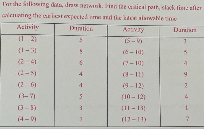 For the following data, draw network. Find the