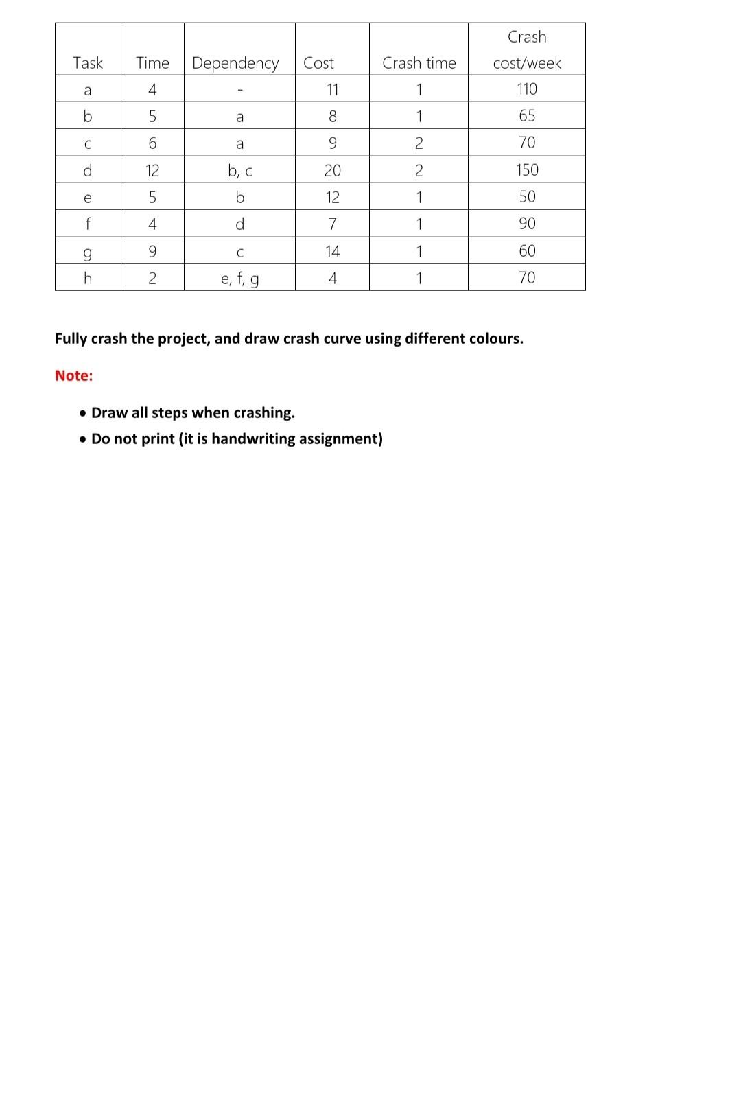 Crash Task Time Dependency Cost Crash time