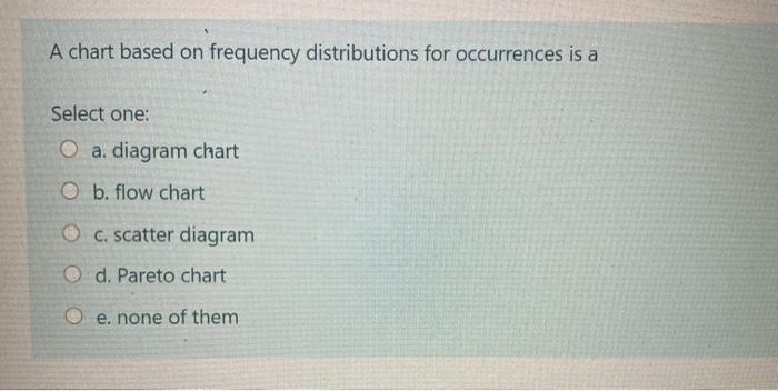 A chart based on frequency distributions for