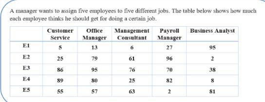 A manager wants to assign five employees to five