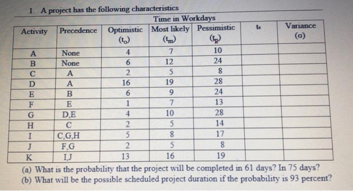 project management 1. A project has the following