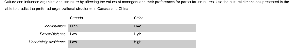 Culture can influence organizational structure by
