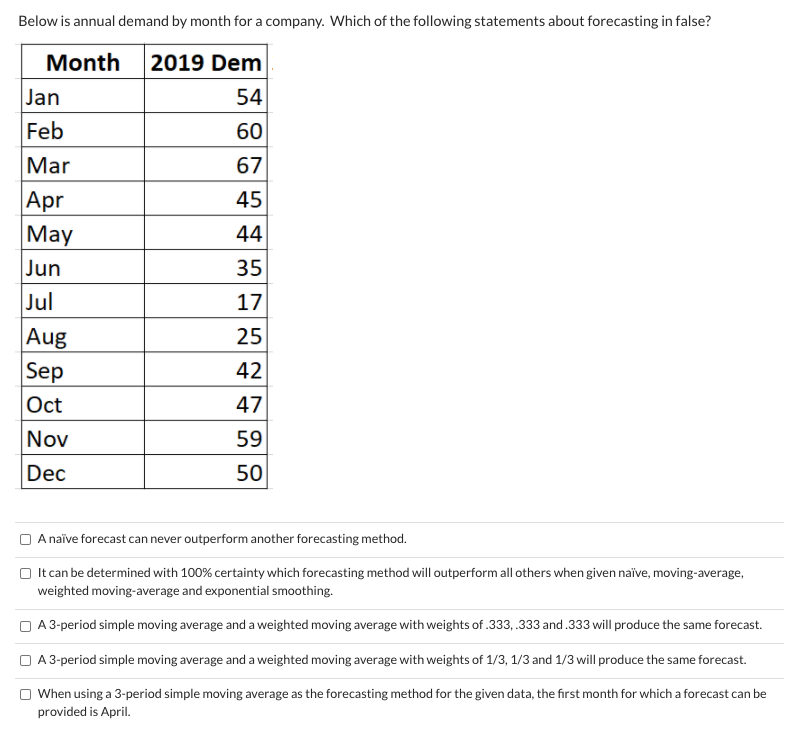 Below is annual demand by month for a company.