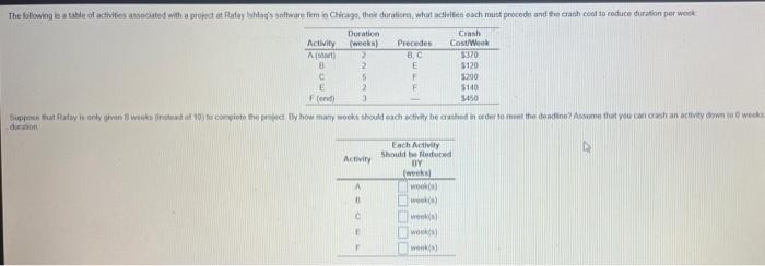 The following a table of activities associated