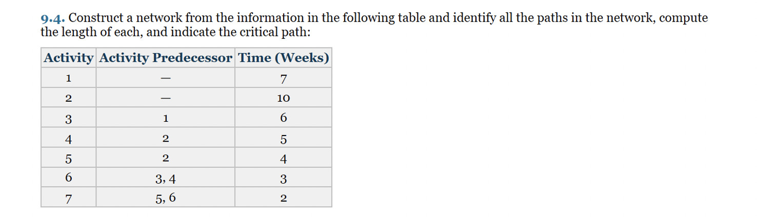 9.4. Construct a network from the information in