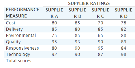 1. Based on the supplier scorecard, what