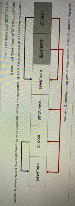 Given the dependency diagram shown below, answer