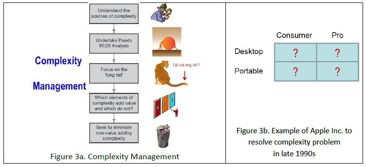 About complexity management. a. Figure 3a shows